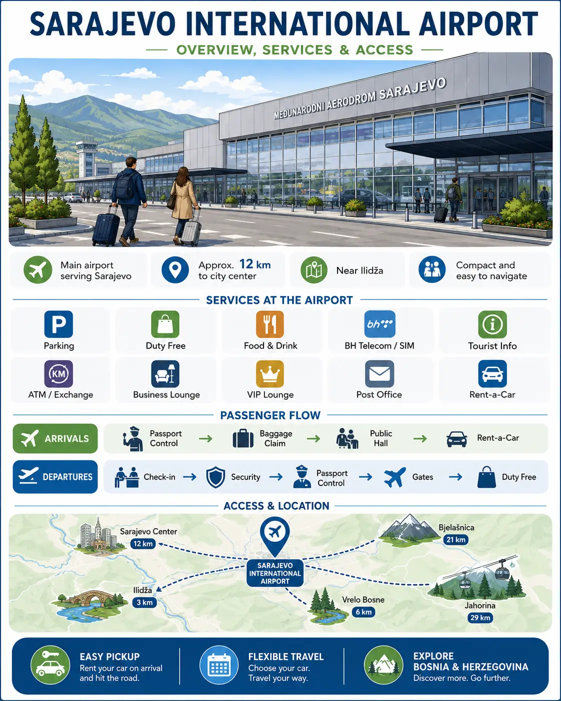 Sarajevo International Airport overview — services, passenger flow, access and nearby destinations