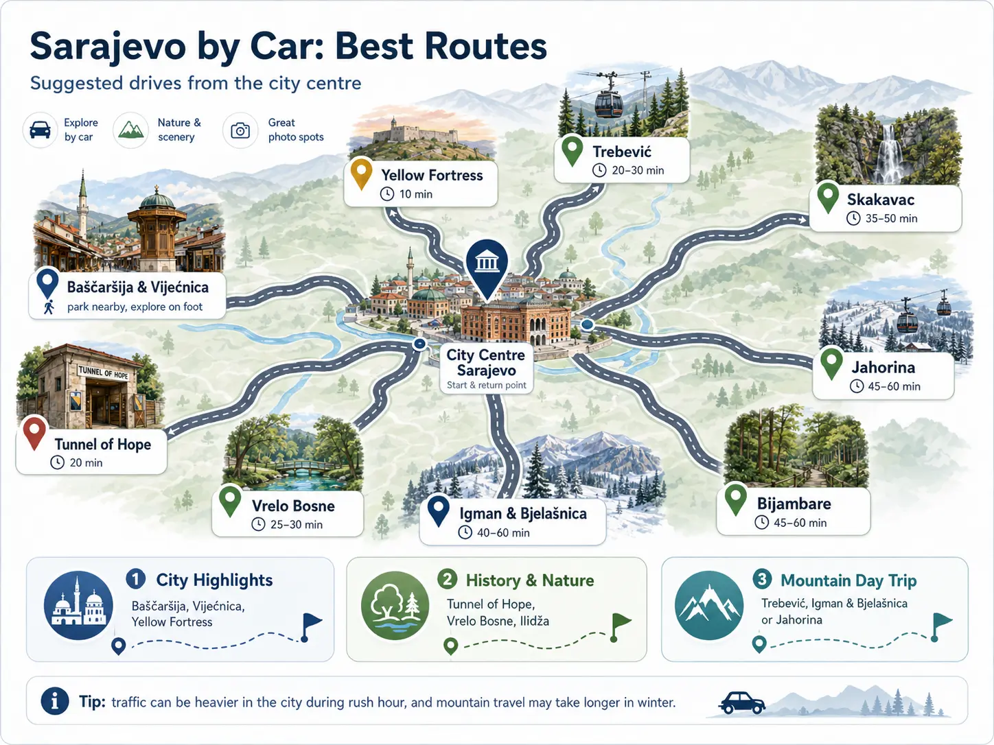Sarajevo by Car Best Routes map — suggested drives from the city centre with drive times to Trebević, Yellow Fortress, Vrelo Bosne, Tunnel of Hope, Igman, Bjelašnica, Jahorina, Skakavac and Bijambare